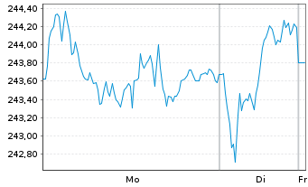 Chart iShares SLI ETF (CH) Inhaber-Anteile o.N. - 1 Woche