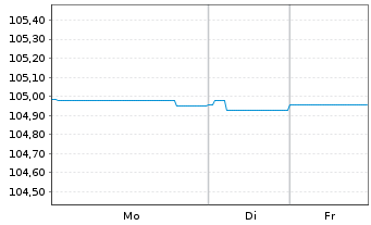 Chart Schweizerische Eidgenossensch. SF-Anl. 2007(27) - 1 Woche