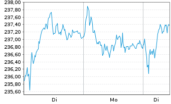 Chart UBS ETF (CH) - SLI - 1 Woche