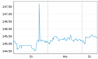 Chart u-blox Holding AG - 1 Woche