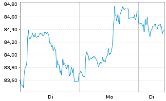 Chart Nestl&eacute; S.A. - 1 Week