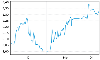 Chart DocMorris AG - 1 Woche