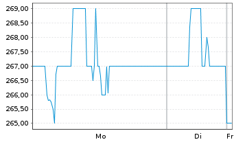 Chart Chubb Ltd. - 1 Woche