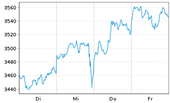 Chart Swisscanto (CH) Gold ETF Inh.Anteile AA EUR o.N. - 1 Week