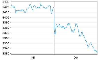 Chart Swisscanto (CH) Gold ETF Inh.Anteile AA USD o.N. - 1 Woche