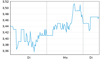 Chart Transocean Ltd. - 1 Woche
