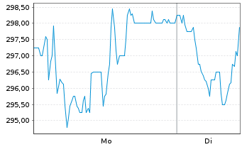 Chart Kardex Holding AG - 1 Woche