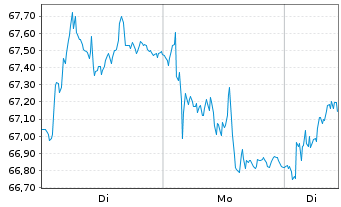 Chart Julius Baer Gruppe AG - 1 Woche