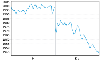Chart Swisscanto (CH) Gold ETF Inh.Anteile AAH EUR o.N. - 1 Woche
