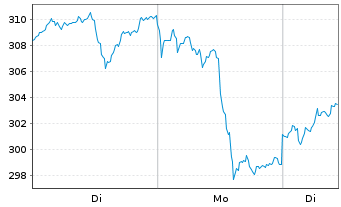 Chart iShs Gold CHF Hedged ETF (CH) Inh.Ant.Hdgd CHF A - 1 Woche
