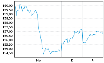 Chart UBS ETF (CH)-UBS Gold hCHF ETF Nam.Ant. CHF dis oN - 1 Woche