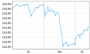 Chart UBS ETF (CH)-UBS Gold hEUR ETF Nam.Ant. EUR dis oN - 1 Woche