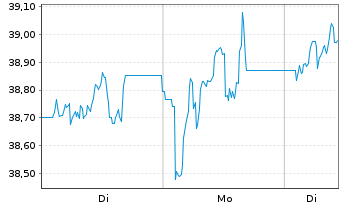 Chart UBS CMCI Oil SF hCHF ETF Nam.Ant. (USD) A-dis oN - 1 Week