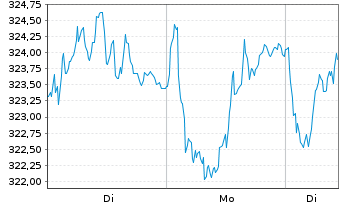 Chart UBS ETF (CH) - UBS SMIM ETF Nam.Ant. CHF dis o.N. - 1 Woche