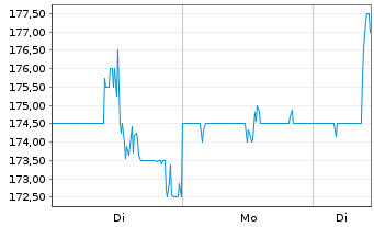 Chart Garmin Ltd. - 1 Woche