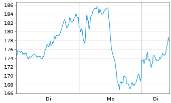 Chart UBS ETF (CH)- UBS Platinum ETF Nam.Ant.hUSD dis oN - 1 Woche