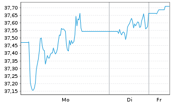 Chart UBS CMCI Oil SF ETF Namens-Anteile (CHF) A-dis oN - 1 Woche