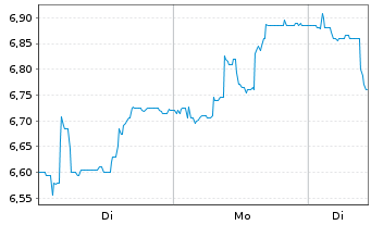 Chart Peach Property Group AG - 1 Woche