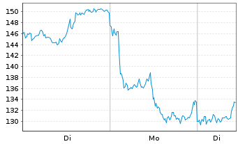 Chart UBS ETF (CH)-UBS Palladium ETF Nam.Ant. USD dis oN - 1 Woche