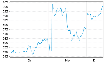 Chart UBS ETF (CH) - UBS Silver ETF - 1 Week