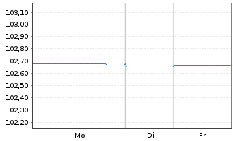 Chart Pfandbriefbk Schweiz. Hypinst. 2011(27)Ser.544 - 1 Week