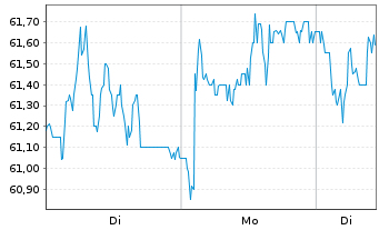 Chart DKSH Holding AG - 1 Woche