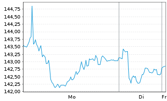 Chart Swiss Re AG - 1 Woche