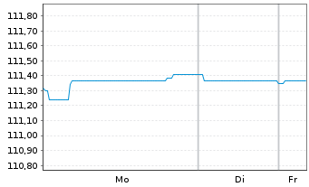 Chart Schweizerische Eidgenossensch. SF-Anl. 2011(31) - 1 Week