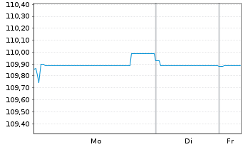 Chart Schweizerische Eidgenossensch. SF-Anl. 2012(37) - 1 Week