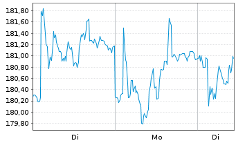 Chart BKW AG - 1 Woche