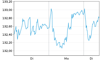 Chart UBS ETF (CH) - SPI Mid  CHF A-dis - 1 Woche