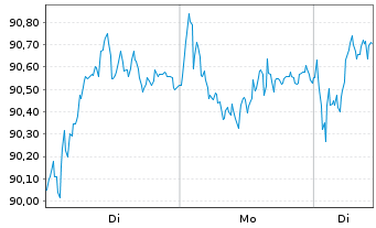 Chart UBS ETF (CH) - SPI - 1 Woche