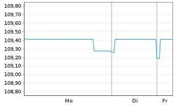 Chart Kraftwerke Linth-Limmern AG SF-Anleihe 2011(31) - 1 Woche