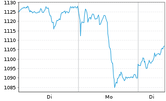 Chart Swisscanto (CH) Gold ETF - 1 Woche