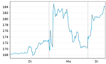 Chart Swisscanto (CH) Silver ETF - 1 Woche