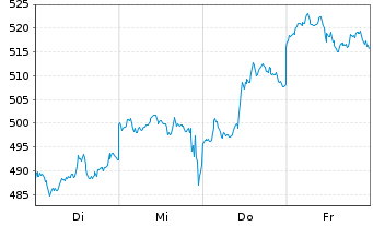 Chart Swisscanto (CH) Silver ETF Inh.Anteile AA EUR o.N. - 1 Week