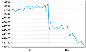 Chart Swisscanto (CH) Silver ETF Inh.Anteile AA USD o.N. - 1 Woche
