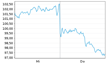 Chart Swisscanto (CH) Silver ETF Inh.Ant. AAH CHF o.N. - 1 Woche