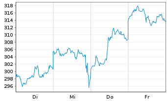 Chart Swisscanto (CH) Silver ETF Inh.Ant. AAH EUR o.N. - 1 Week