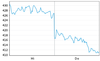 Chart Swisscanto (CH) Platinum ETF Inh.Ant. AA (CHF) oN - 1 Woche