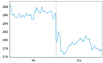 Chart Swisscanto (CH) Palladium ETF Inh.Ant. EA (CHF) oN - 1 Woche