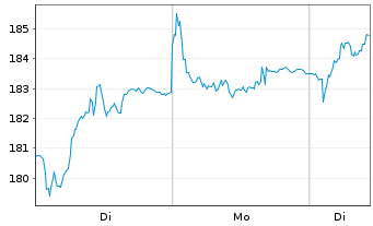 Chart Cie Financi&egrave;re Richemont SA - 1 Woche