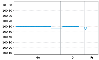 Chart Schweizerische Eidgenossensch. SF-Anl. 2014(26) - 1 Woche