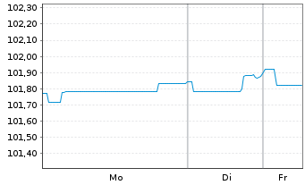 Chart Schweizerische Eidgenossensch. SF-Anl. 2015(30) - 1 Woche