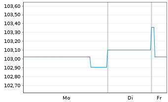 Chart Schweizerische Eidgenossensch. SF-Anl. 2016(58) - 1 Week