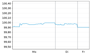 Chart Schweizerische Eidgenossensch. SF-Anl. 2016(29) - 1 Week