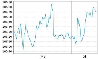 Chart Cembra Money Bank AG - 1 Woche
