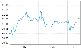 Chart UBSETFCH-U.MSCI Switz.hEUR ETF - 1 Woche