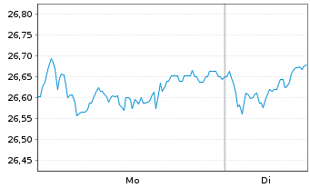 Chart UBSETFCH-U.MSCI Switz.hUSD ETF Nam.Ant. USD dis oN - 1 Woche