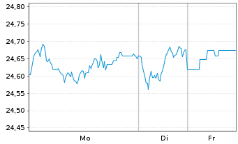 Chart UBS ETF CH-U.MSCI Switzerl.ETF Nam.Ant. CHF dis oN - 1 Woche